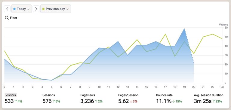 Lite Analytics dashboard