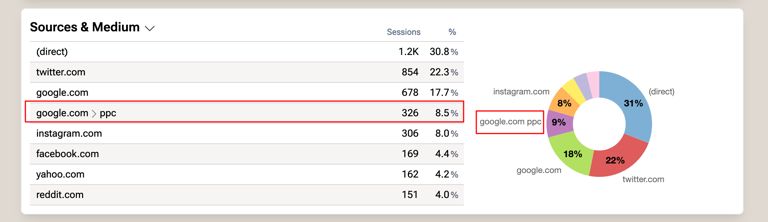 PPC medium tag in Lite Analytics report